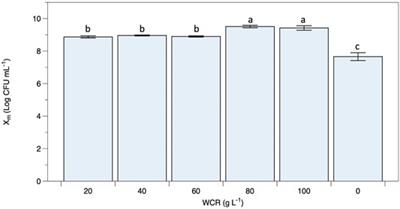 Arthrospira Cell Residues for Lactic Acid Fermentation as Bioproducts From Waste Utilization